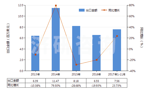 2013-2017年11月中國其他纖維素衍生物制板,片,膜箔及扁條(非泡沫料的,未用其他村料強(qiáng)化,層壓,支撐)(HS39207900)出口總額及增速統(tǒng)計(jì)
